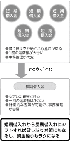 銀行とは上手につきあえ