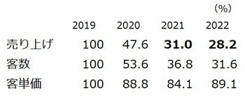 2019年～22年の売り上げ・客数・客単価