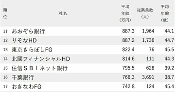 年収が高い銀行ランキング2024【全71社完全版】3メガバンクを200万円超上回った1位は？