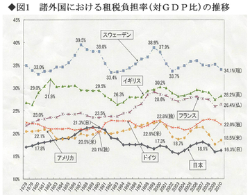 的外れの選挙の争点(1)問われるべきは一国の税制のあり方