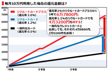 「リクルート」の驚くべきポイント戦略が判明!重要なライフイベントを牛耳るカードが登場!