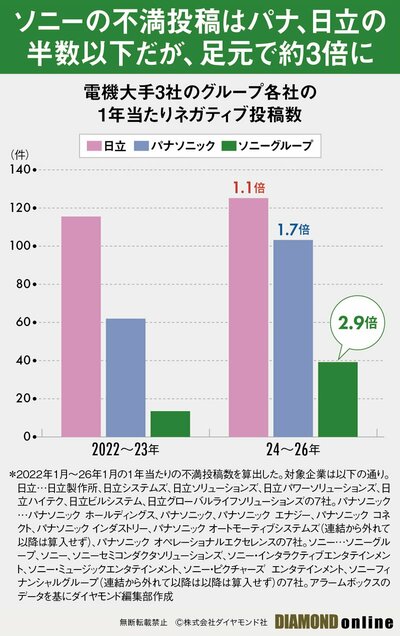 図表:電機大手3社のグループ各社の1年当たりネガティブ投稿数