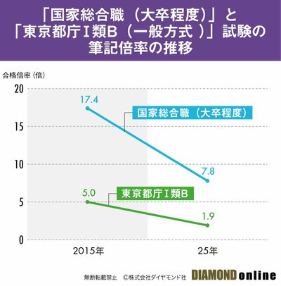 図表：国家総合職と都庁の倍率推移