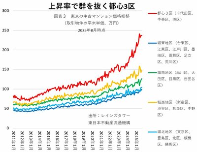 図表3　東京の中古マンション価格推移 （取引物件の平米単価、万円） 2025年8月時点