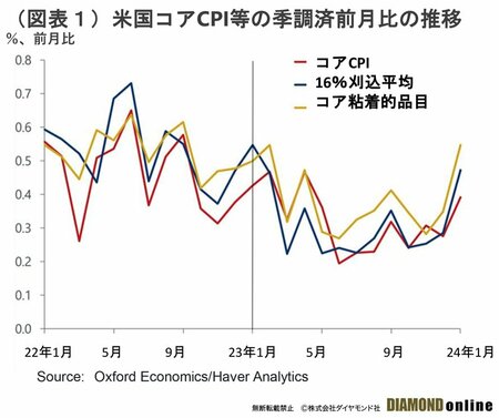 図表1：米国コアCPI等の季調済前月比の推移