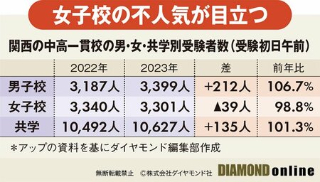 図表：関西の中高一貫校の男・女・共学別受験者数（受験初日午前）