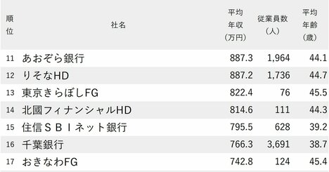 年収が高い銀行ランキング2024【全71社完全版】3メガバンクを200万円超上回った1位は？
