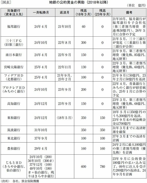 図表：地銀の公的資金の異動（2018年以降）