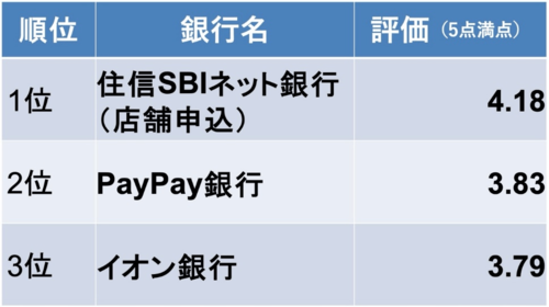 利上げの後でも断然お得！ 「本当にいい住宅ローンランキング」