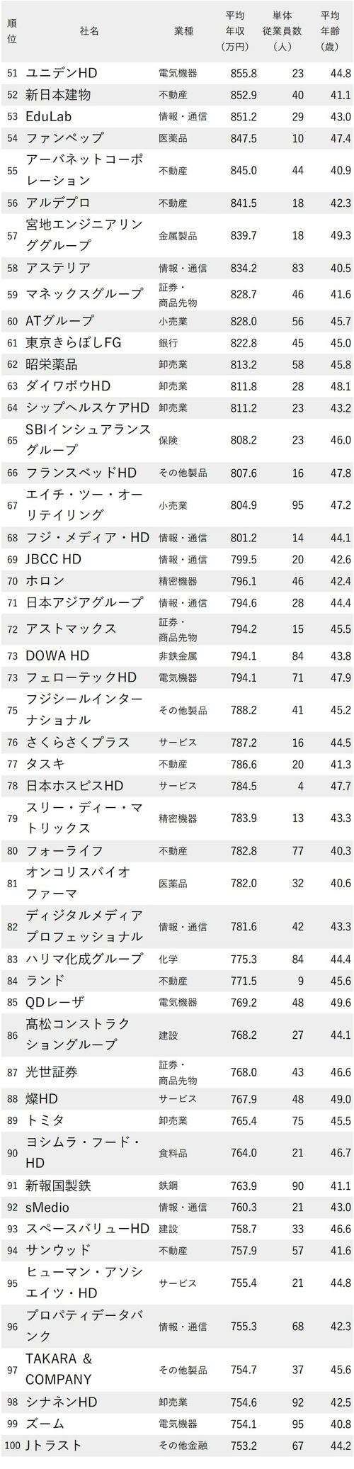 年収が高い会社ランキング_平均年齢40代・従業員100人未満_51-100