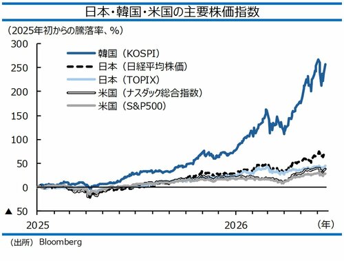 図表：日本・韓国・米国の主要株価指数