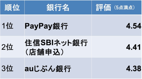 利上げの後でも断然お得！ 「本当にいい住宅ローンランキング」