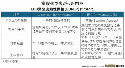 図表:ECB緊急流動性供給(EUREP)について