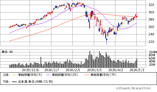 アップル(AAPL)チャート/日足・6カ月