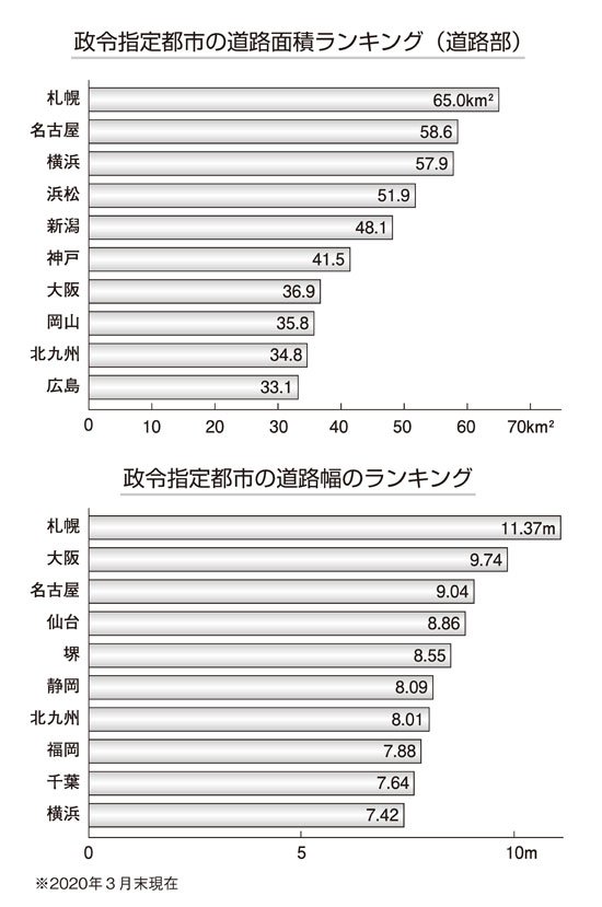 日本一道路が広い政令都市は、名古屋市？それとも…!?