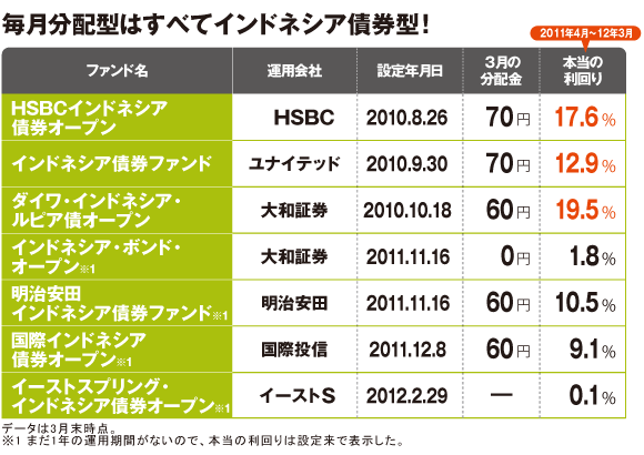 アセアンの成長に投資できる35本のファンドはこれだ ダイヤモンドzai最新記事 ザイ オンライン