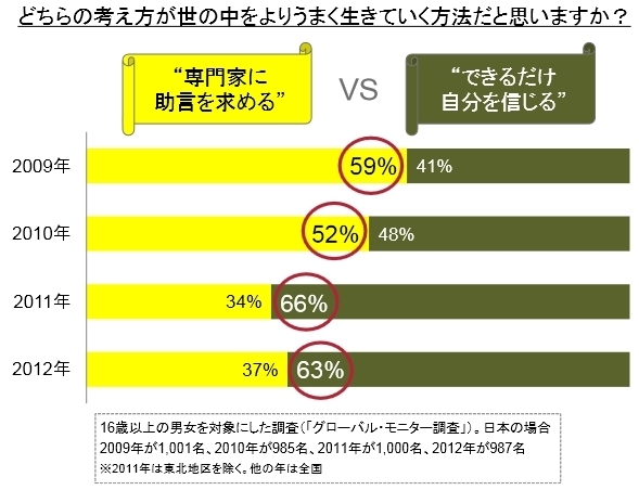 震災後、専門家より自分を信じる人が18％増加<br />日本が欧米に“追いついた理由”は？