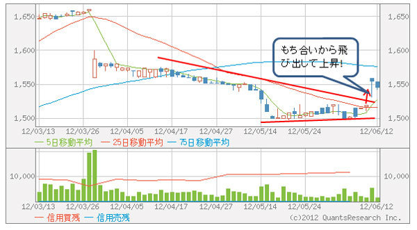 ダブルトップ ダブルボトム フォーメーション分析 マネックス証券