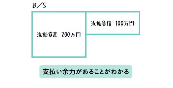 借入金を減らし、自己資本比率が上がると、倒産のリスクがあがるのはなぜ？