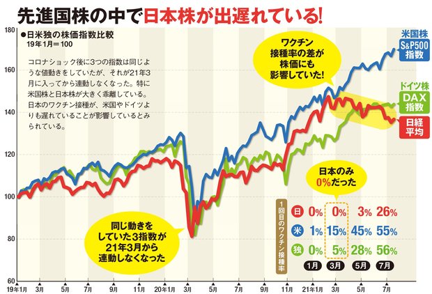 先進国株の中で日本株が出遅れている！