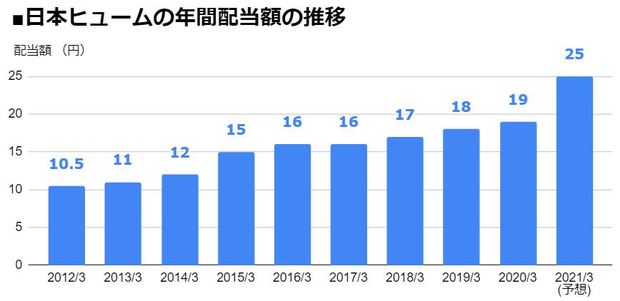 日本ヒューム（5262）の年間配当額の推移