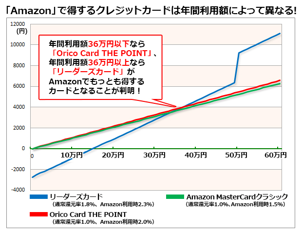 年会費無料クレジットカードの還元率競争が激化 Orico Card The