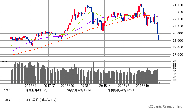 日経平均株価チャート/週足・1年