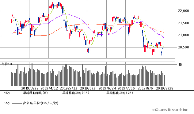 日経平均株価チャート/日足・6カ月