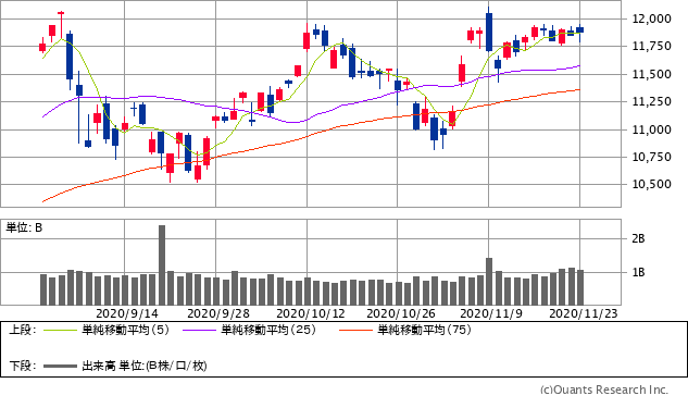 ナスダック総合株価指数チャート/日足・3カ月