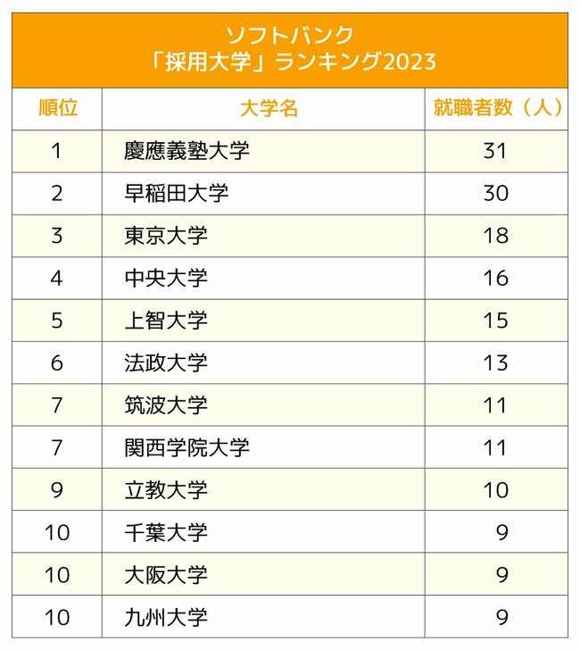 図表：「採用大学」ランキング2023 ソフトバンク