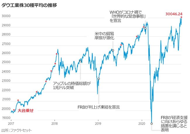 ダウ工業株30種平均の推移