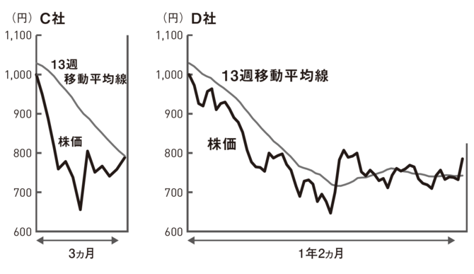 13週移動平均線をつければ一目瞭然