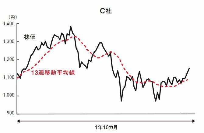 株で勝てる人は知っている「絶好の買いタイミング」