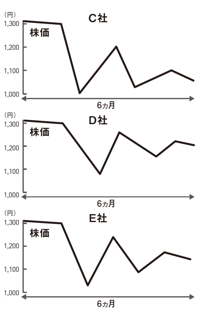 Ｃ社、Ｄ社、Ｅ社、買うならどれ？