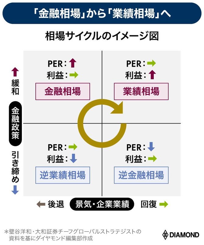 相場サイクルのイメージ図