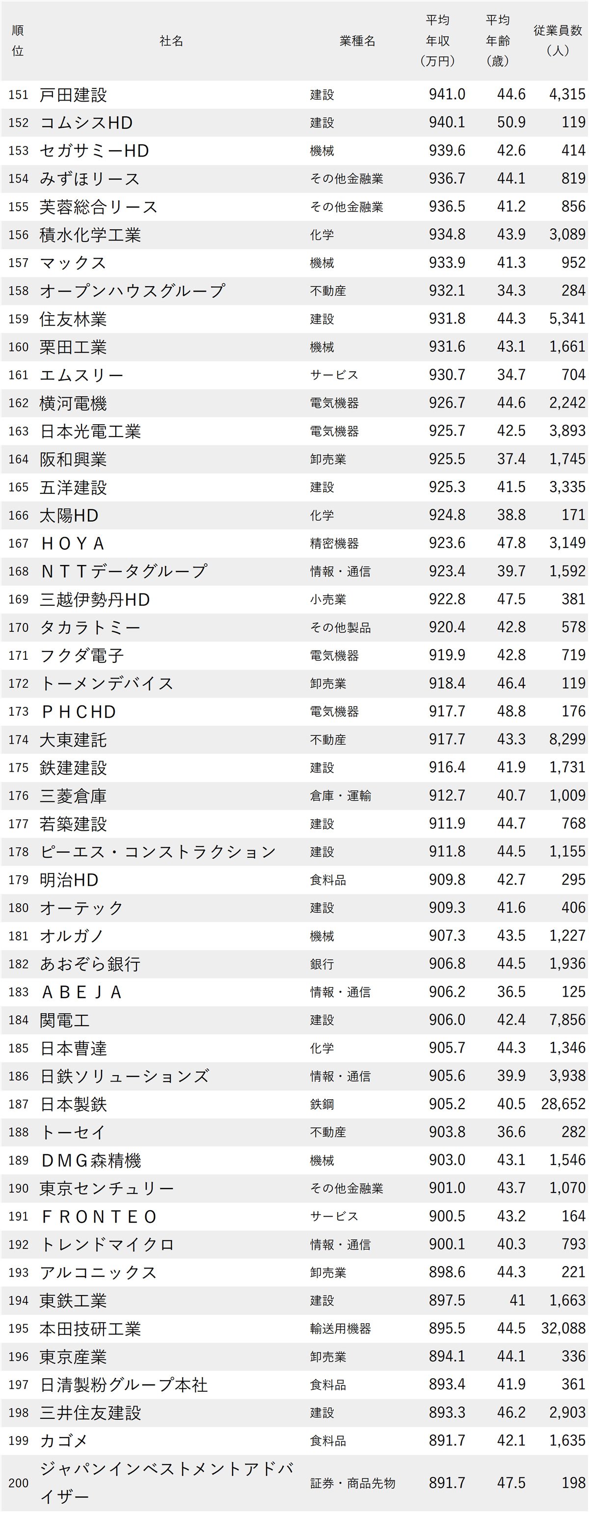 図表：年収が高い会社ランキング2025【東京・1000社完全版】151-200