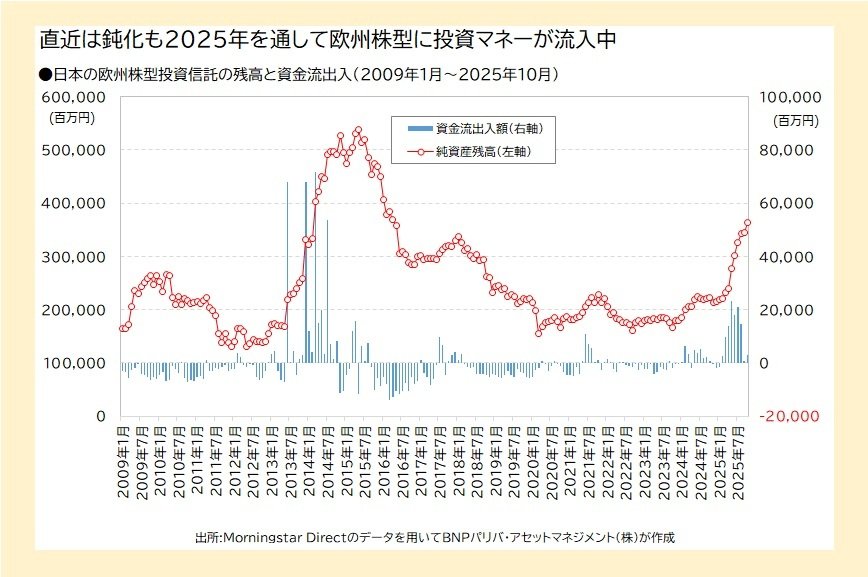 日本の欧州株型投資信託の残高と資金流出入（2009年1月～2025年10月）
