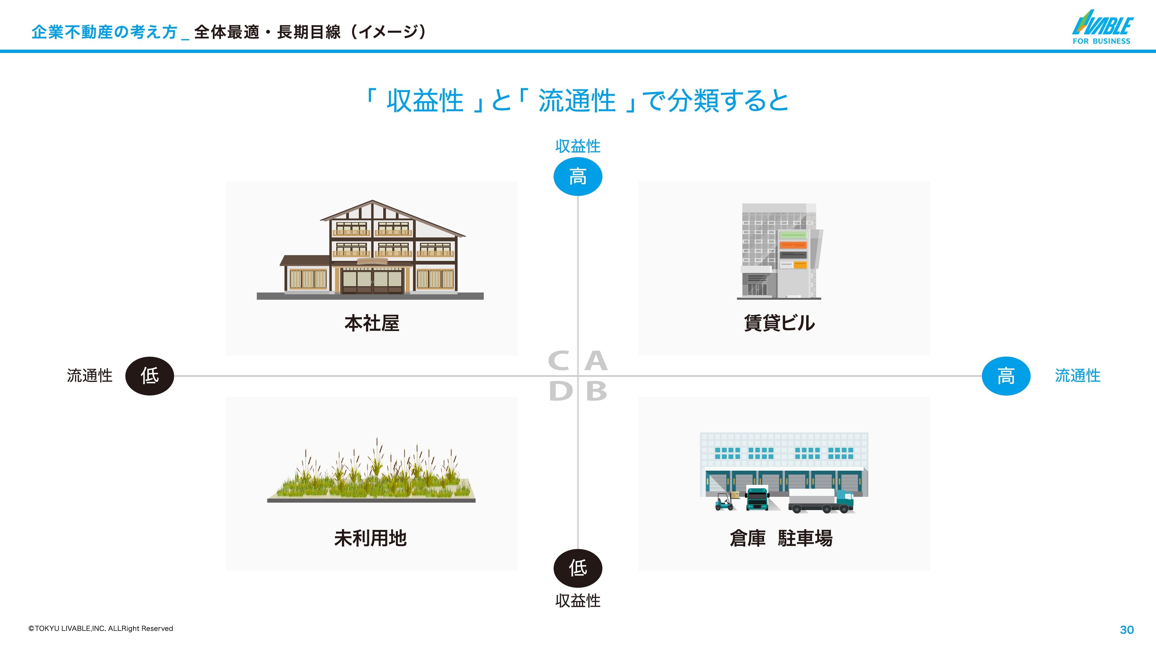 企業が持つ不動産を「収益性」（縦軸）と「流通性」（横軸）で分類した例。