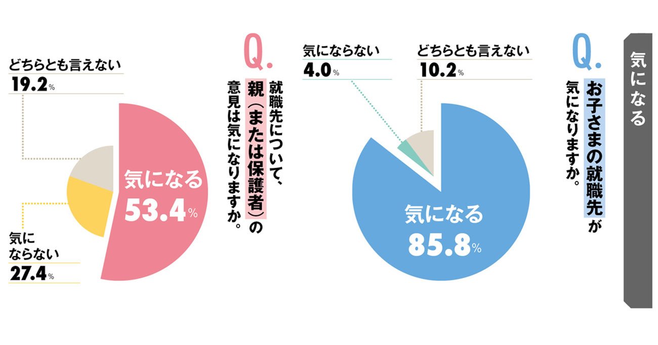 【緊急就活アンケート（1）】親744人、子401人に聞いた親子の「ギャップとホンネ」