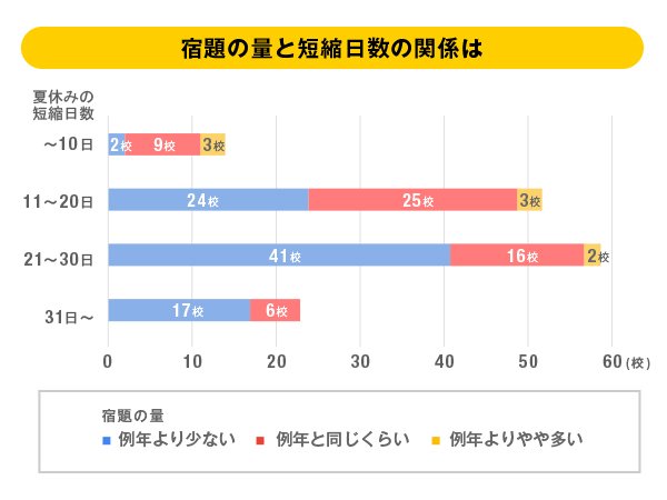 最短わずか4日間!首都圏「中高一貫校」の夏休みは平均20日間に