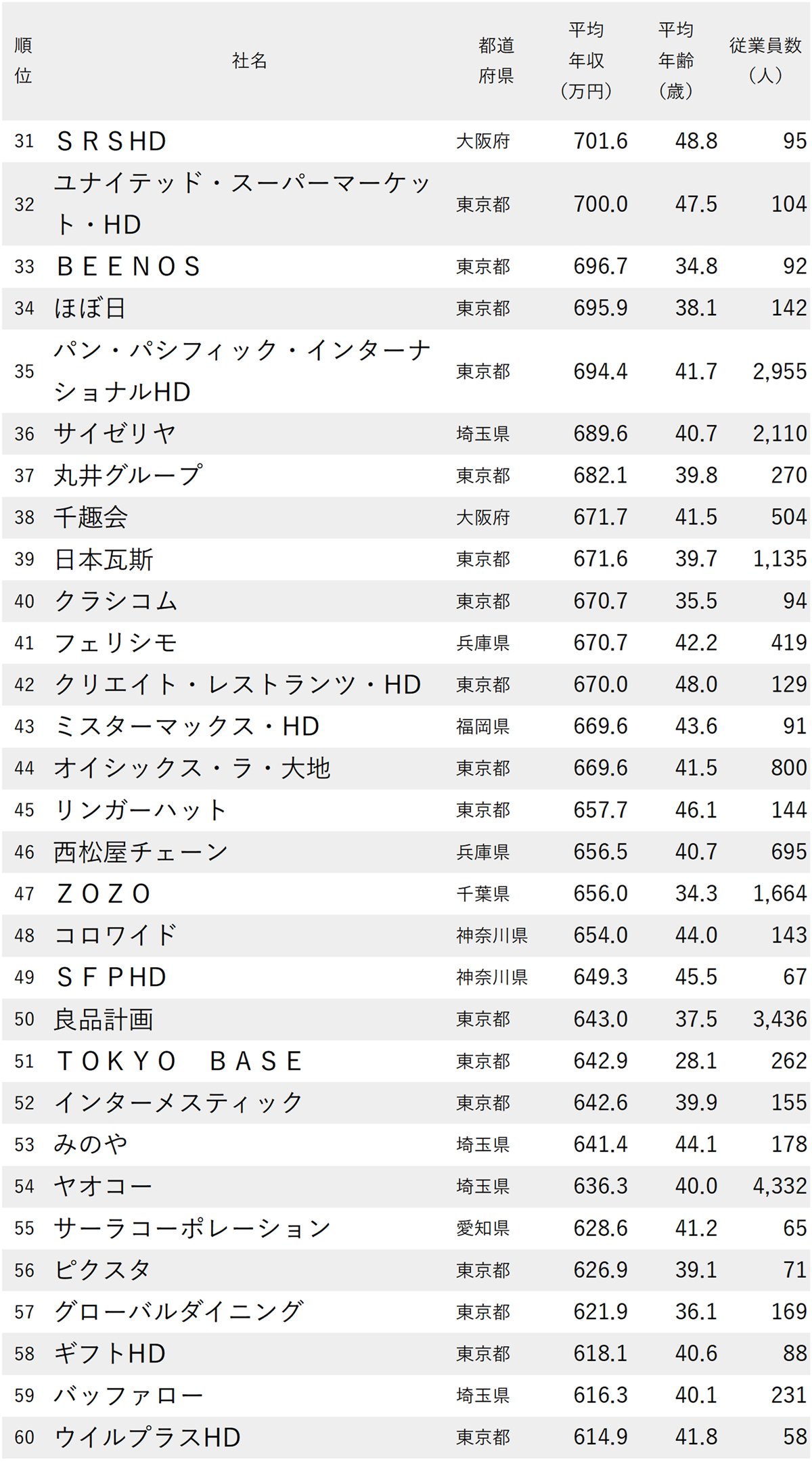 図表：年収が高い小売り企業ランキング2025【200社完全版】31～60位