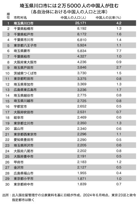 図表:各自治体における中国人の人口と比率
