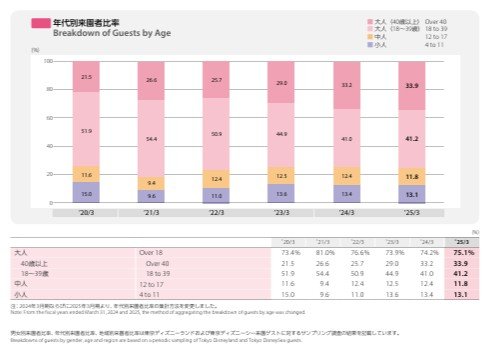日経平均5万4000円台でも東京ディズニー株は低迷...それでも「売上高1兆円戦略」に綻びが見えない理由