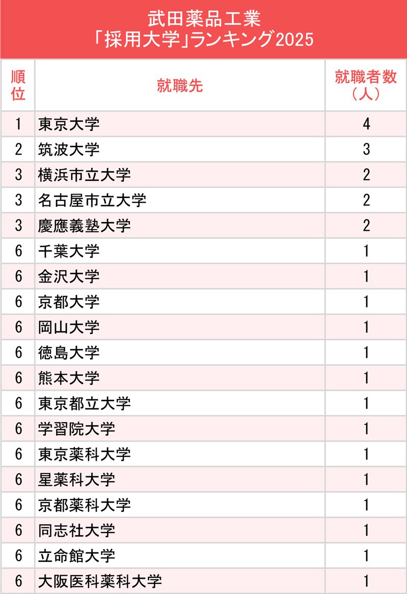 図表：武田薬品工業「採用大学」ランキング2025