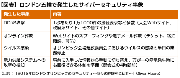 東京オリンピックのサイバー脅威を<br />現時点でどうやって見積もるか?