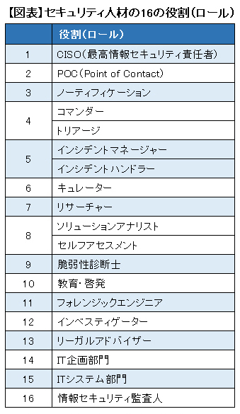 セキュリティ人材を社内で育てる難しさ<br />
