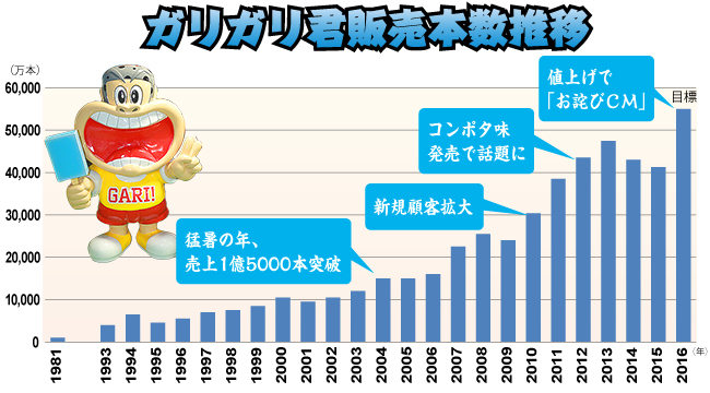 ガリガリ君、年5億本売る秘密は「ブームを作らない」