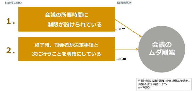 ムダな会議による企業の損失は15億円 調査でわかったダラダラ仕事の元凶 ｄｏｌ特別レポート ダイヤモンド オンライン