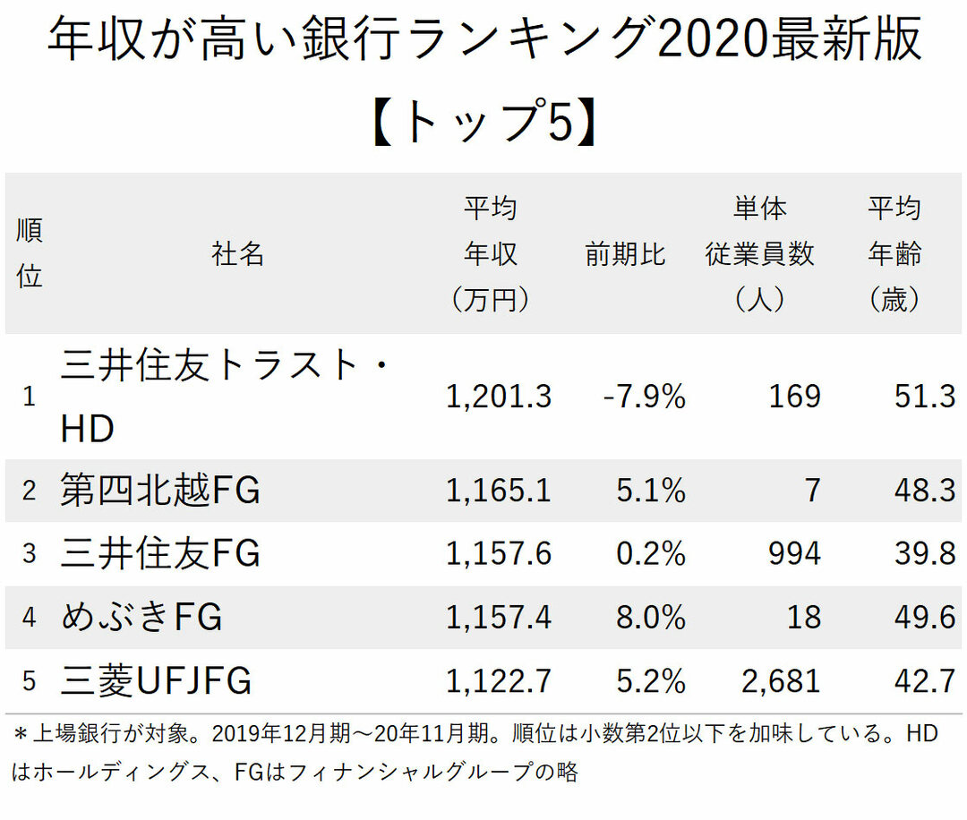 年収が高い銀行ランキング2020最新版 全国85行完全版 ニッポンなんでもランキング ダイヤモンド オンライン