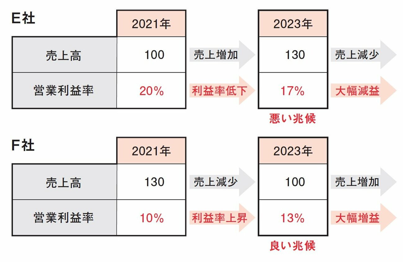 株のプロが業績を見る際に必ずチェックする1つの数字